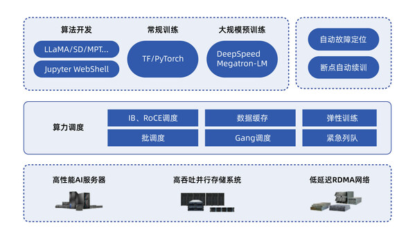 AIStation全面支撐與保障大模型業(yè)務
