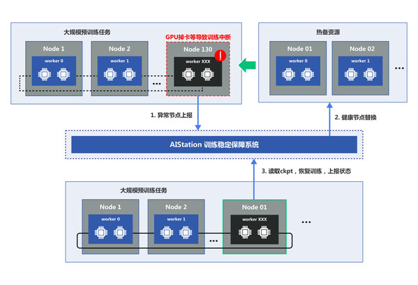 大規(guī)模預訓練任務的異常處理和斷點續(xù)訓流程
