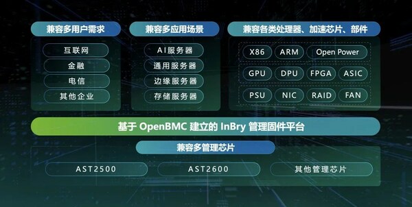 十年攜手ODCC開放數(shù)據(jù)中心！浪潮信息發(fā)布OpenBMC和OTII最新技術(shù)成果