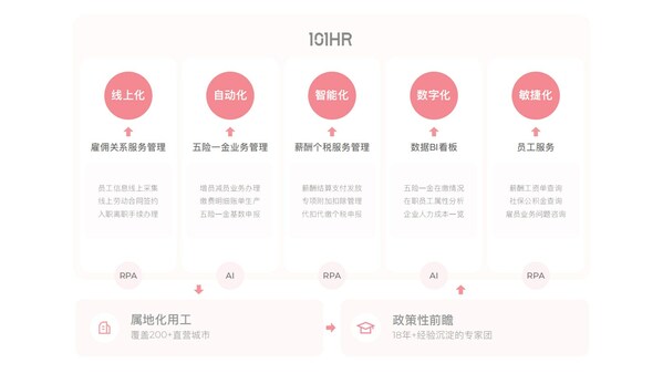 軟服一體 構(gòu)建數(shù)字化PEO SaaS共享服務(wù)體驗(yàn)