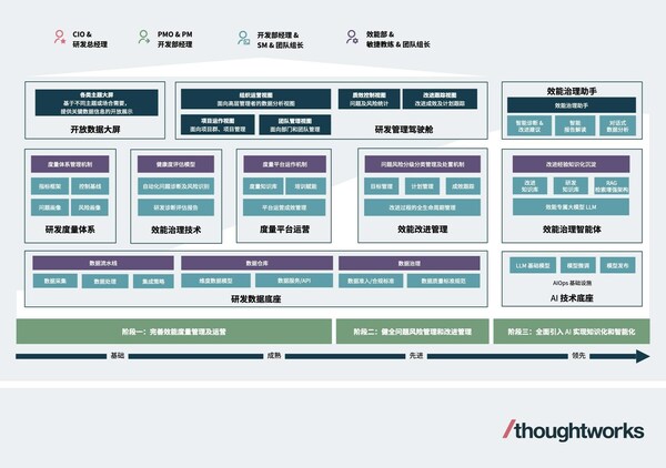 數(shù)據(jù)驅(qū)動(dòng)的效能治理解決方案