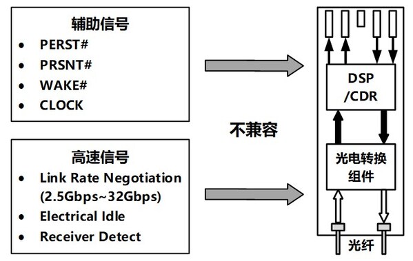 浪潮信息布局PCIe光互連技術：PCIe Gen5信號傳輸距離提升20倍