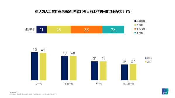 2024益普索Ipsos全球人工智能監(jiān)測報告