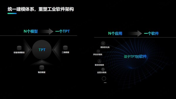 中控技術(shù)發(fā)布時序大模型:TPT推動流程工業(yè)邁向高階智能化之路