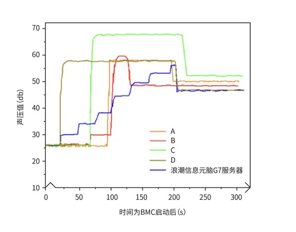 讓服務(wù)器開機(jī)遠(yuǎn)離飛機(jī)起飛！浪潮信息首創(chuàng)3秒智能控溫技術(shù)，降噪30.4%
