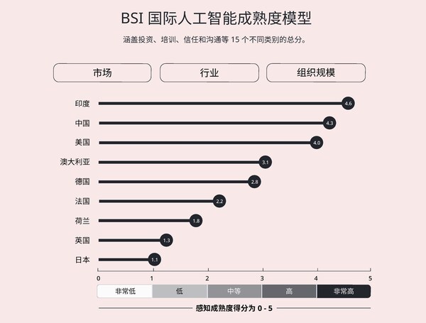 BSI最新研究發(fā)現(xiàn)，中國企業(yè)人工智能投資增長意愿全球領(lǐng)先
