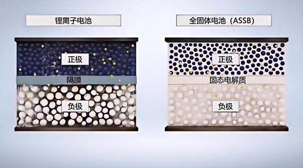 不同類型電池圖解