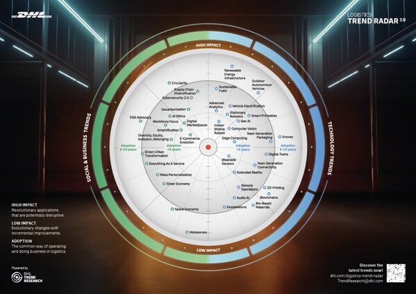 DHL物流趨勢雷達(dá)圖：人工智能方興未艾，可持續(xù)發(fā)展仍是關(guān)注重點(diǎn)