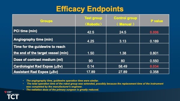 快訊：國產(chǎn)泛血管介入機器人臨床前研究結(jié)果于TCT 2024首發(fā)