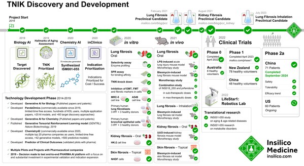 英矽智能發(fā)布ISM001-055在臨床2a期實(shí)驗(yàn)中的積極頂線數(shù)據(jù)