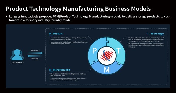 江波龍在慕尼黑電子展發(fā)布多款新品 PTM商業(yè)模式推動汽車存儲創(chuàng)新