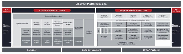 普華汽車開放系統(tǒng)架構(gòu)整車軟件解決方案 普華汽車開放系統(tǒng)架構(gòu)整車軟件解決方案