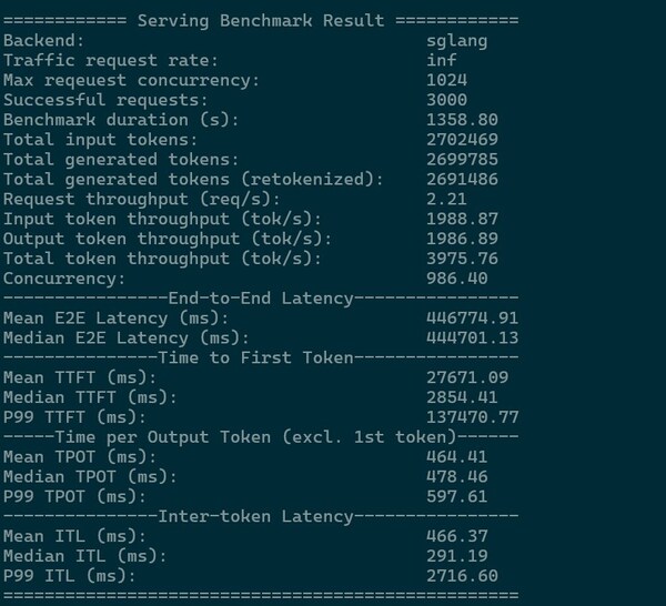 1024路并發(fā)性能測試日志，測試使用了1000/1000的輸入輸出長度，實現(xiàn)了3975.76 tokens/s的總設(shè)備吞吐