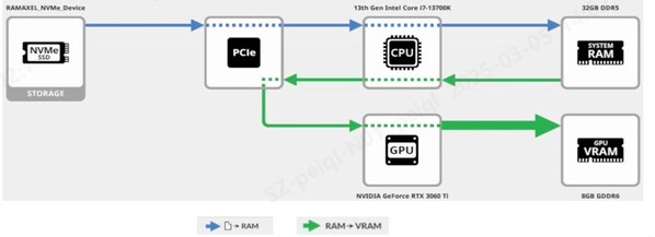 加載大模型時(shí)數(shù)據(jù)流方式