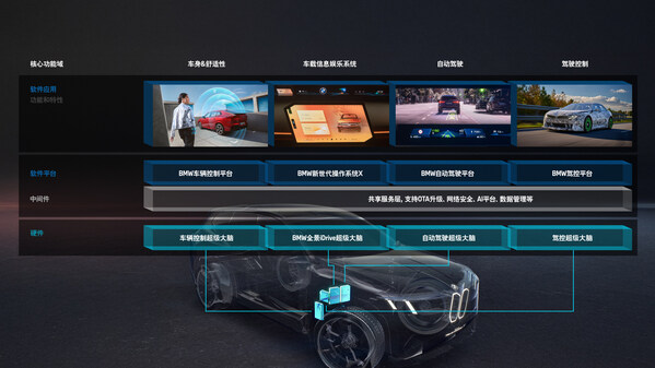 全新智能電子電氣架構(gòu)