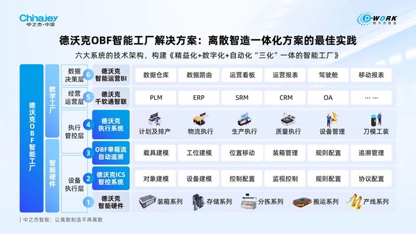 機(jī)器人零部件企業(yè)智造破局，德沃克OBF智能工廠創(chuàng)新賦能