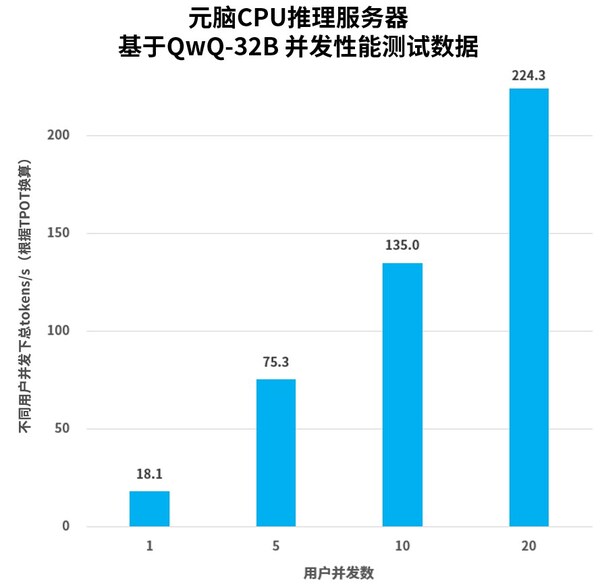 基于QwQ-32B 并發(fā)性能測試數(shù)據(jù)