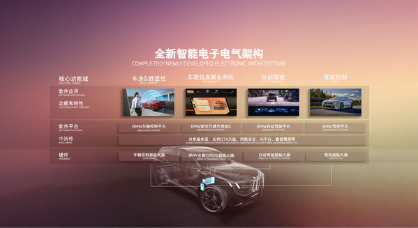 BMW全新智能電子電氣架構(gòu)