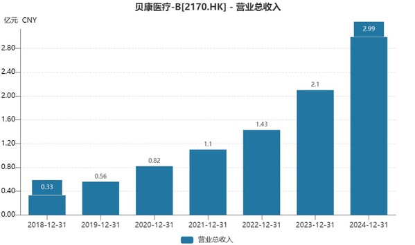 貝康醫(yī)療業(yè)績增長趨勢圖 貝康醫(yī)療業(yè)績增長趨勢圖