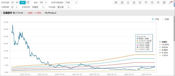 公司PS(TTM)趨勢圖 (截至2025年3月28日收盤) 公司PS(TTM)趨勢圖 (截至2025年3月28日收盤)