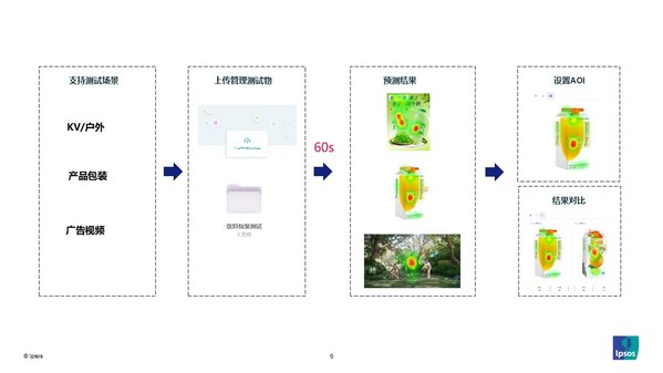 益普索推出AI眼動預測工具