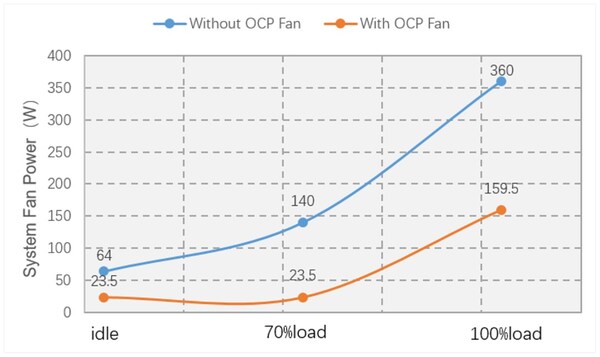 整機系統(tǒng)不同業(yè)務(wù)負載下節(jié)能效果對比
