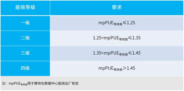 模塊化數(shù)據(jù)中心國標首個產(chǎn)品！元腦智算算力倉獲最高等級認證
