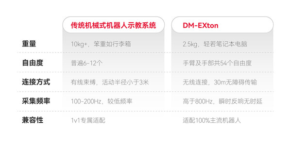 全球首款！戴盟家族產(chǎn)品正式發(fā)布，加速具身智能產(chǎn)業(yè)化進程