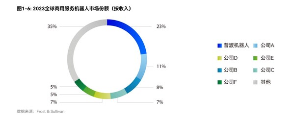 普渡機(jī)器人與德勤聯(lián)合發(fā)布《開放性的全棧式智能服務(wù)機(jī)器人生態(tài)》白皮書