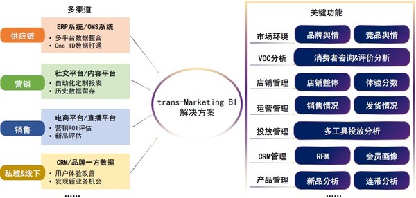 transcosmos在中國推出trans-Marketing BI數(shù)據(jù)智能解決方案