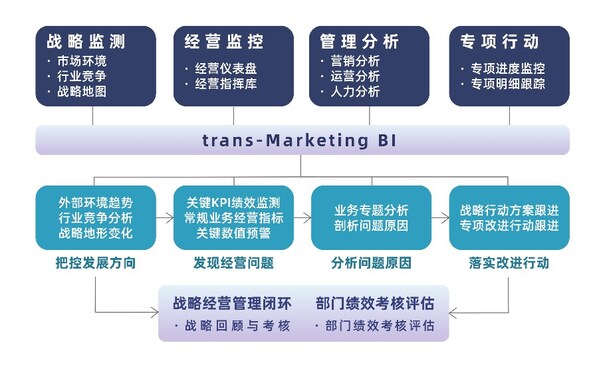 transcosmos在中國推出trans-Marketing BI數(shù)據(jù)智能解決方案