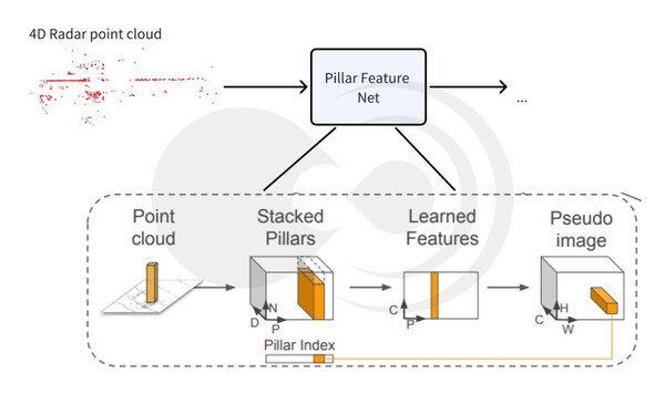Pillar Feature Net提取點(diǎn)云特征示意圖