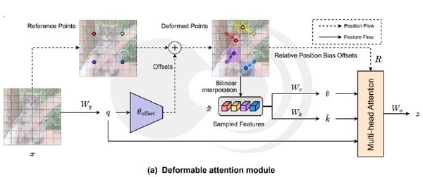 Deformable attention module （圖片來(lái)源：《Vision Transformer with Deformable Attention》）