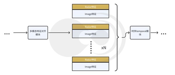 多模態(tài)特征對(duì)齊時(shí)序模塊示意圖