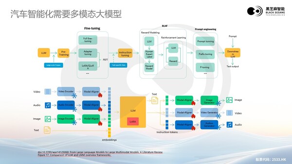 大模型浪潮下，黑芝麻智能高性能芯片助力汽車輔助駕駛變革