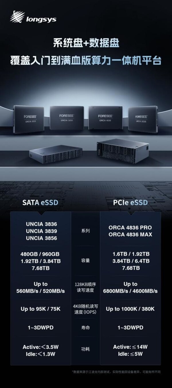 江波龍SATA eSSD和PCIe eSSD全面覆蓋算力一體機(jī)平臺