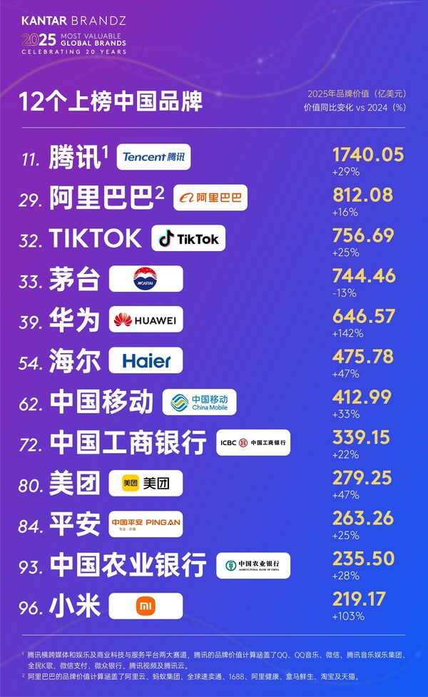 海爾連續(xù)7年蟬聯(lián)全球唯一物聯(lián)網(wǎng)生態(tài)品牌，價(jià)值持續(xù)增長(zhǎng)