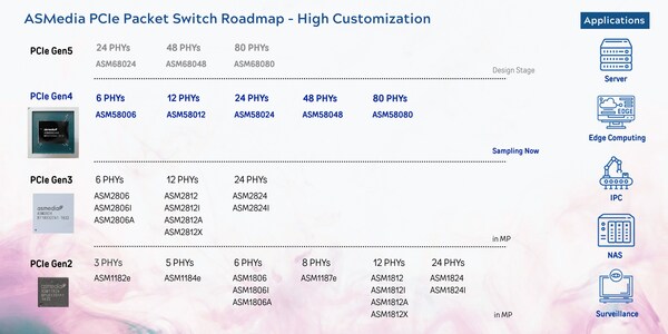 ASMedia PCIe roadmap