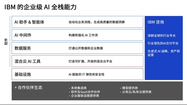 IBM的企業(yè)級AI全棧能力