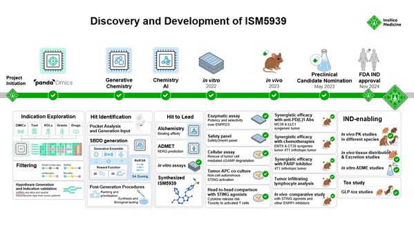 新型ENPP1抑制劑ISM5939的研發(fā)時(shí)間線