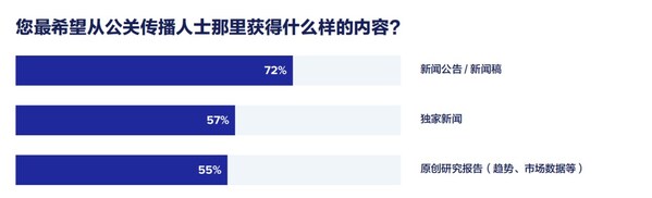 美通社發(fā)布《2025全球媒體調(diào)查報告》