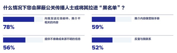 美通社發(fā)布《2025全球媒體調(diào)查報告》
