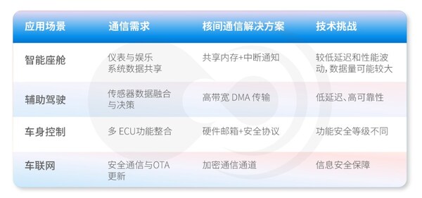 表：核間通信在智能汽車典型場(chǎng)景中的應(yīng)用