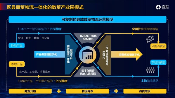 區(qū)縣商貿(mào)物流一體化的數(shù)貿(mào)產(chǎn)業(yè)園模式