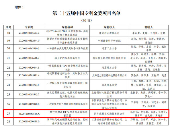 同方威視CT安檢技術(shù)斬獲中國(guó)專(zhuān)利金獎(jiǎng)