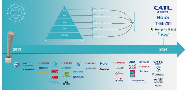 工業(yè)4.0獎 歷屆獲獎企業(yè)