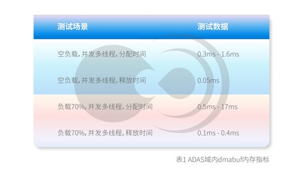 黑芝麻智能一芯多域零拷貝共享內(nèi)存技術(shù)：破解車載大數(shù)據(jù)傳輸效能困局
