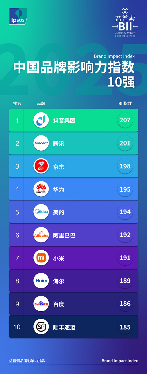 益普索發(fā)布《2025中國(guó)品牌影響力指數(shù)(BII)》，科技品牌表現(xiàn)亮眼