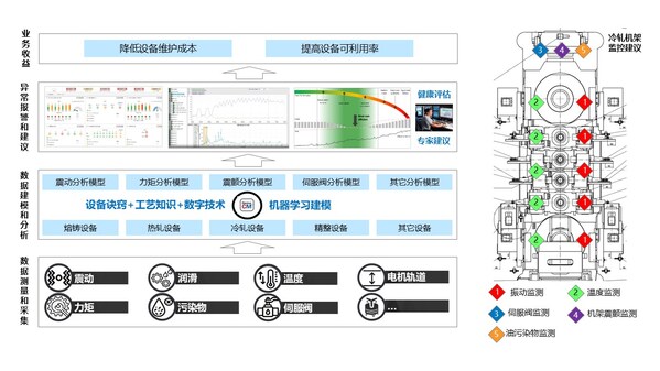 設(shè)備狀態(tài)監(jiān)測和智能運(yùn)維