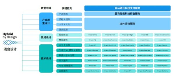 IBM與亞馬遜云科技深化解決方案合作，共同助力客戶上云之旅